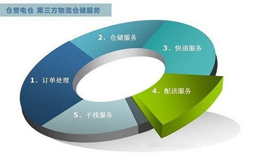 杭州第三方物流仓储服务流程